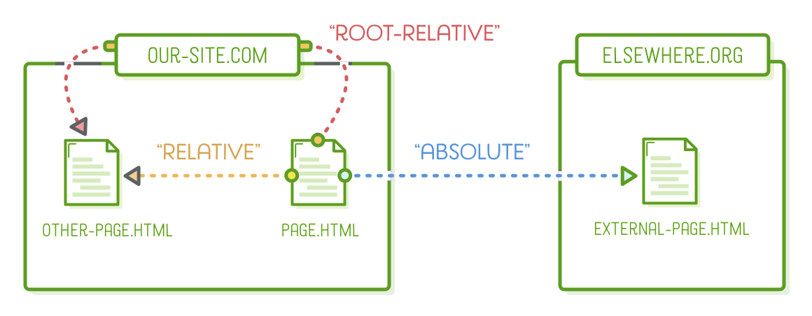 Example Components