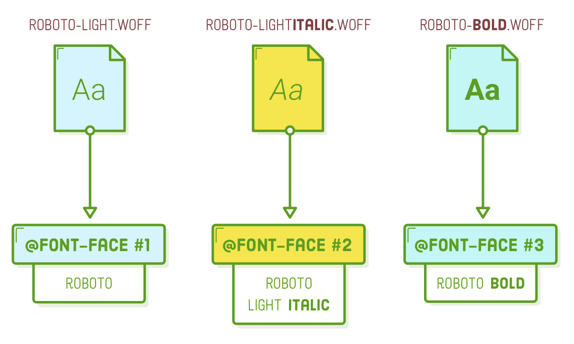 at-font-face-multiple-faces-wrong-way