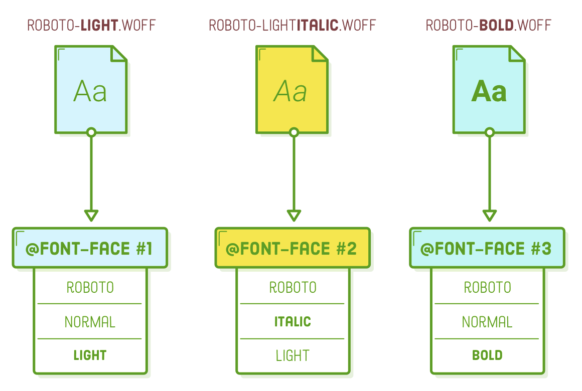 at-font-face-multiple-faces