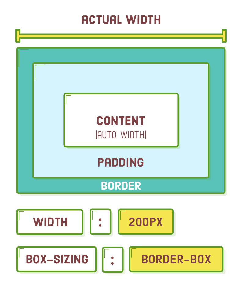 Box sizing border box
