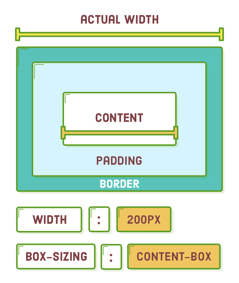 Box sizing content box