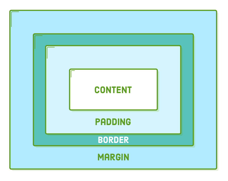 CSS Box Model
