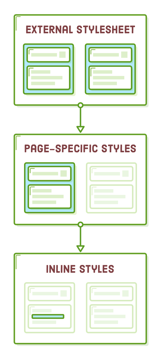 CSS Cascade