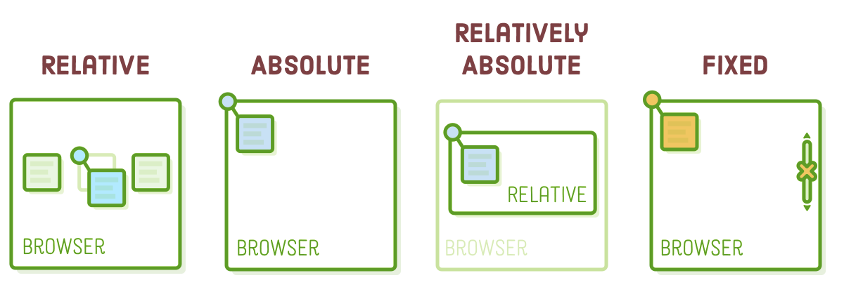 css positioning schemes summary