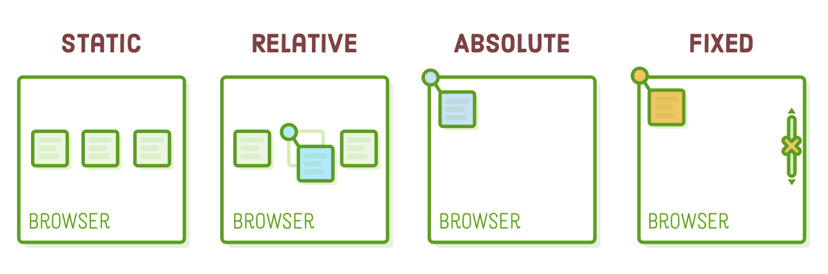 CSS positioning schemes