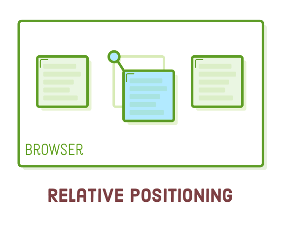 css relative positioning