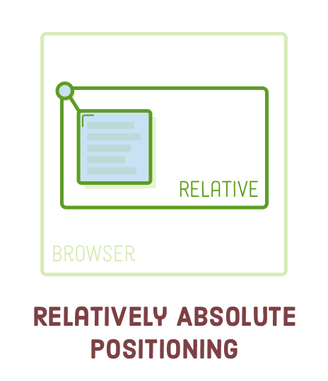 css relatively absolute positioning