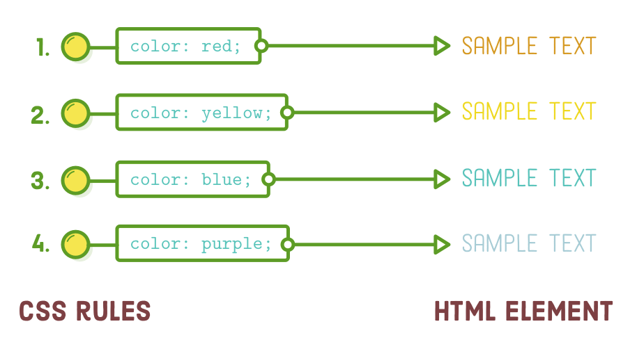 CSS Rule Order