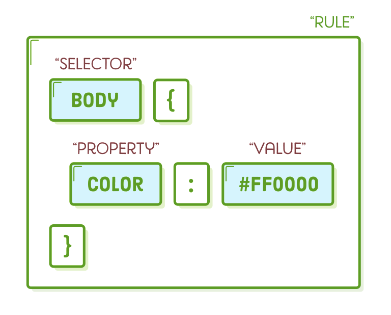 CSS Rule Terminology