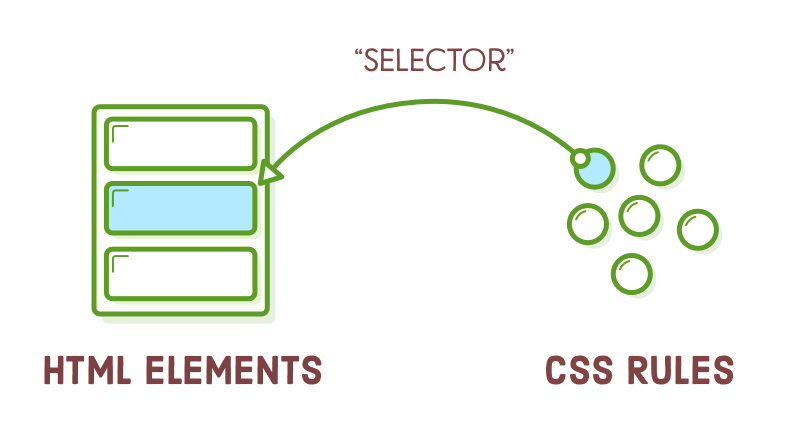 CSS Selectors