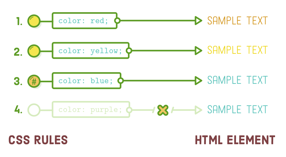CSS specificity and Rule Order