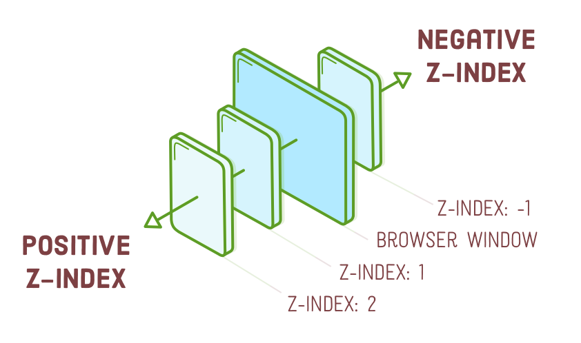 css z index