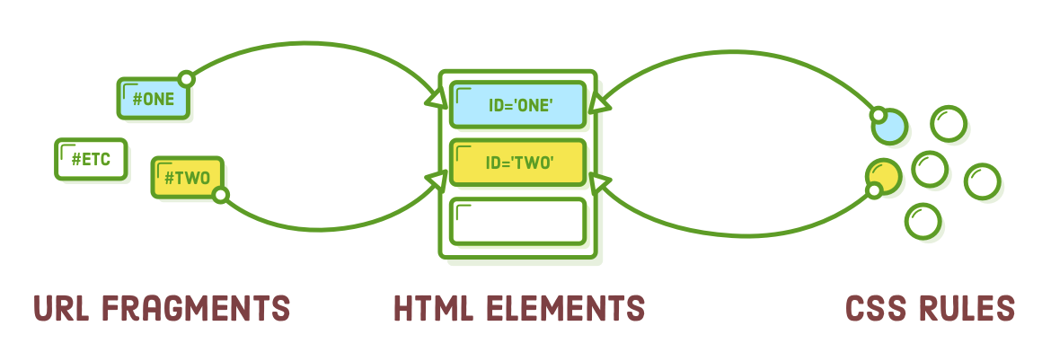 Dependency between fragments and css