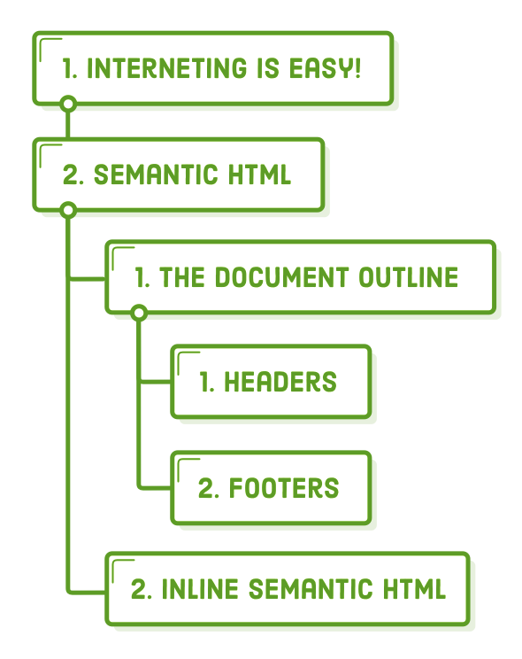 document outline heading elements