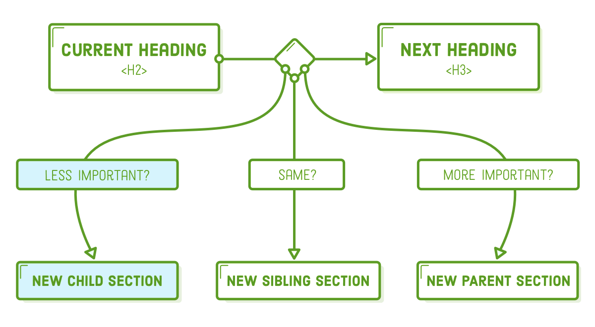 document outline section creation