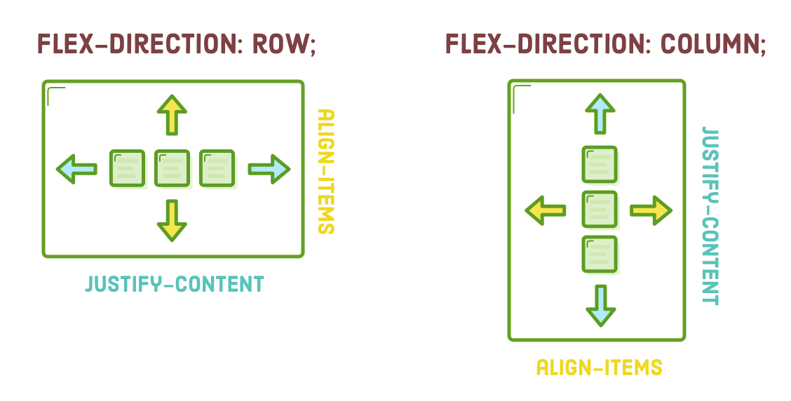 flex direction axes