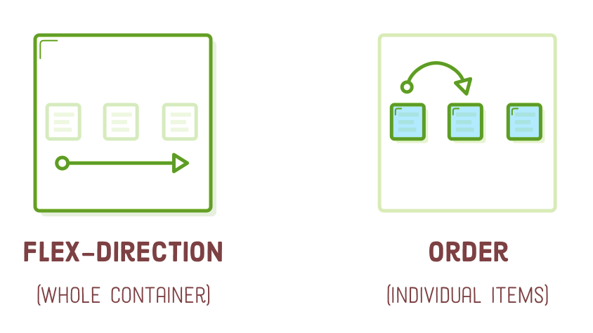 flex direction vs order