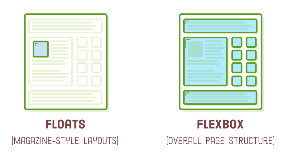 Flexbox vs Floats