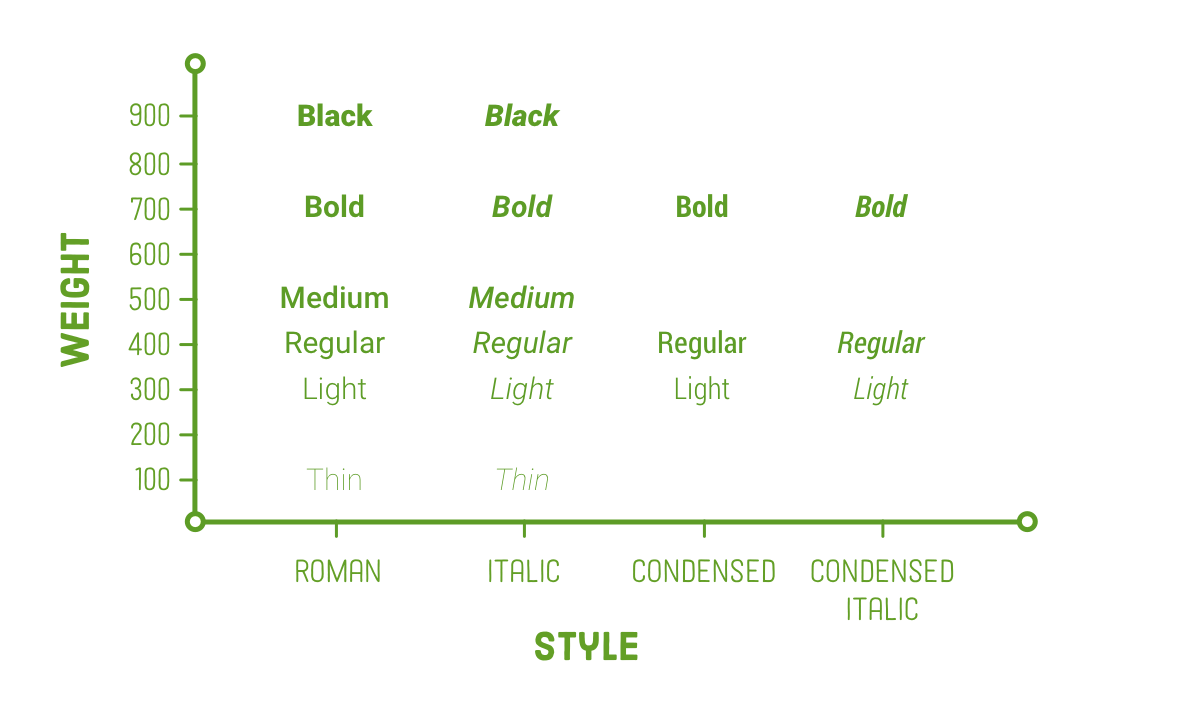 font weights and styles