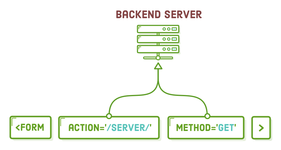 form action attribute