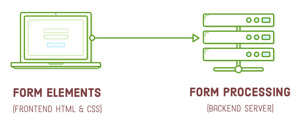 form frontend and backend
