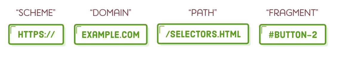 Fragment URL Syntax