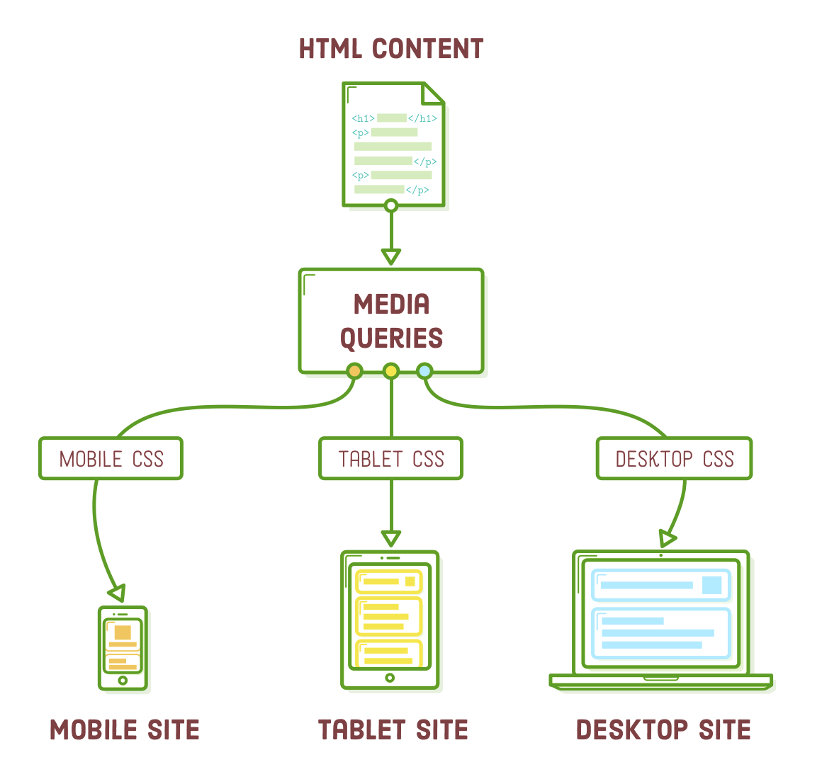 how responsive websites work