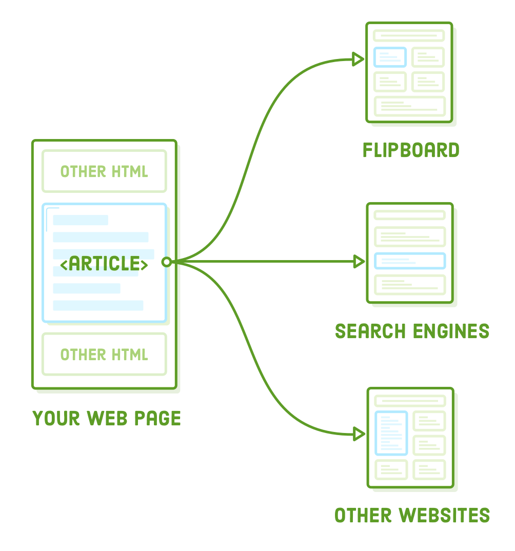 html article element