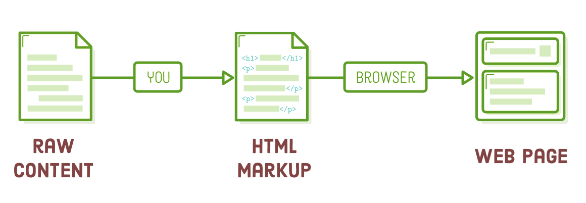 HTML Markup