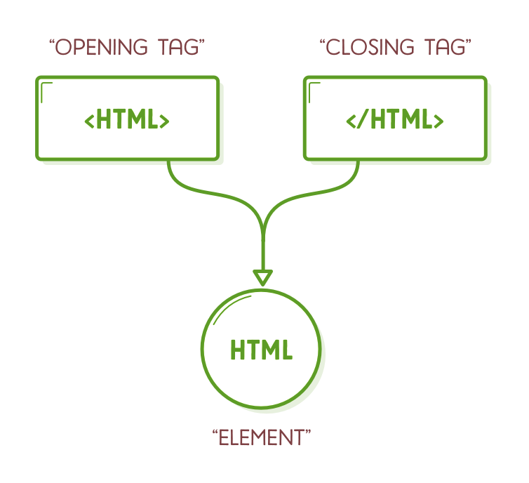 HTML Markup