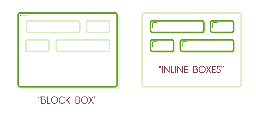Inline versus Block Boxes