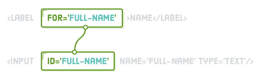 label element for attribute