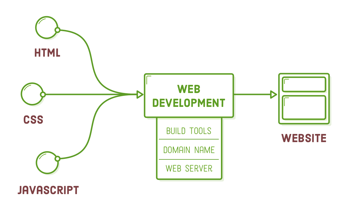Languages vs Web Dev