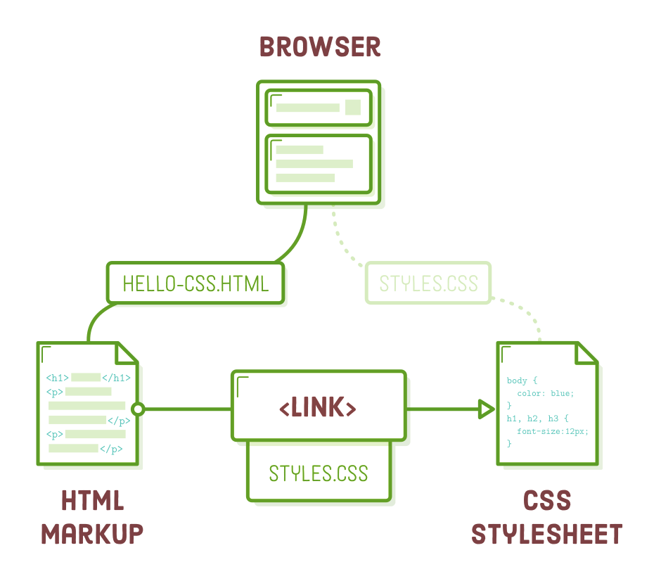 HTML Link Element