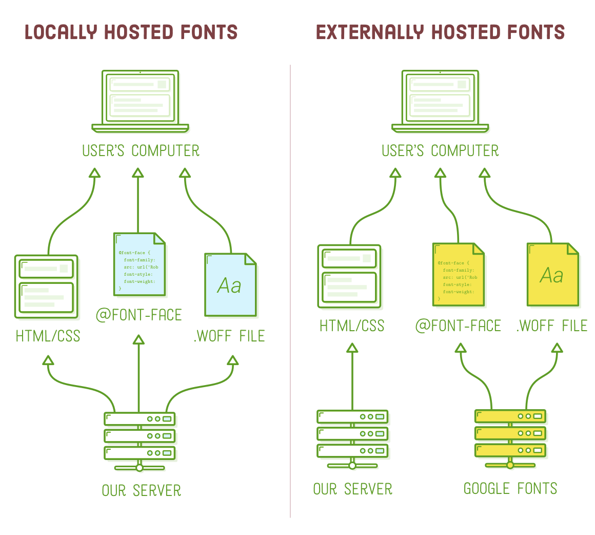 locally-vs-externally-hosted-fonts