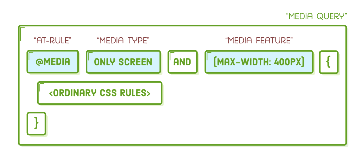 media query terms