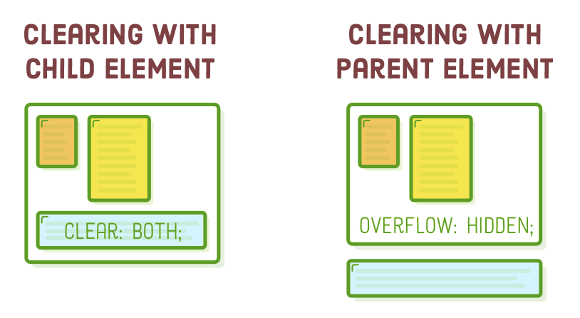 Methods for clearing floats