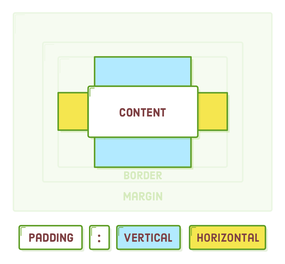 Padding Shortform - 2 values