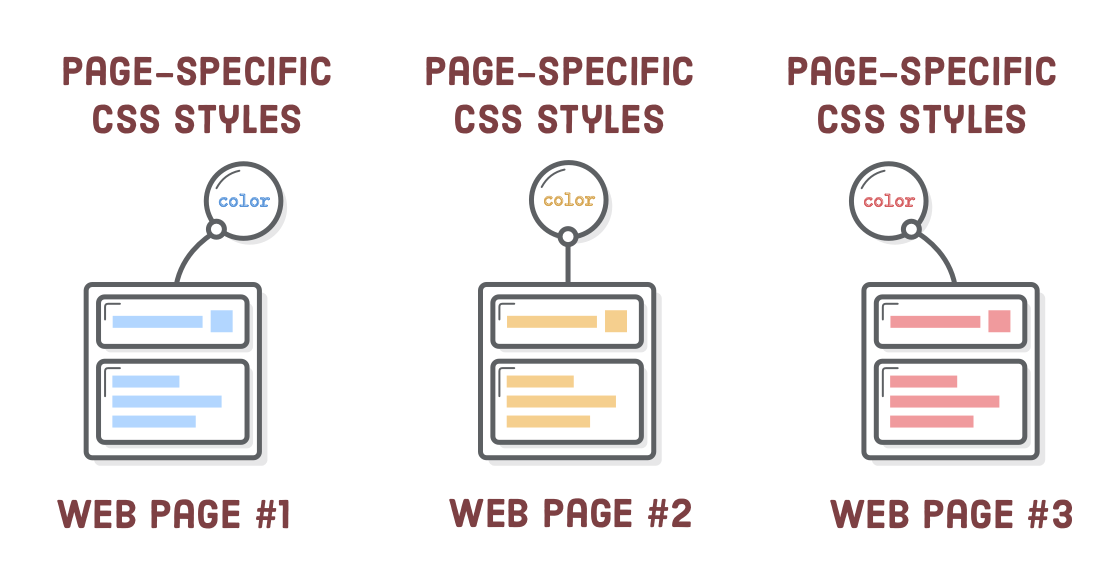 Page Specific CSS Styles
