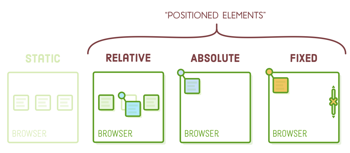 positioned elements terminology