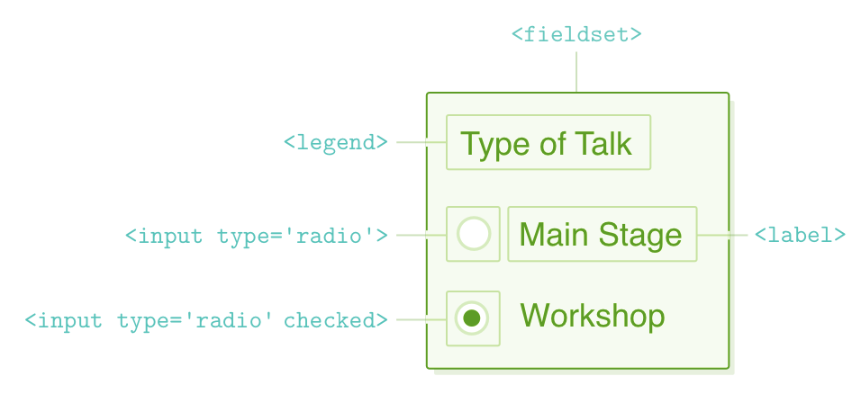 radio label fieldset legend elements