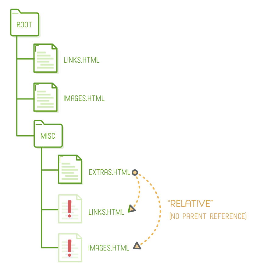 Example Relative URLs