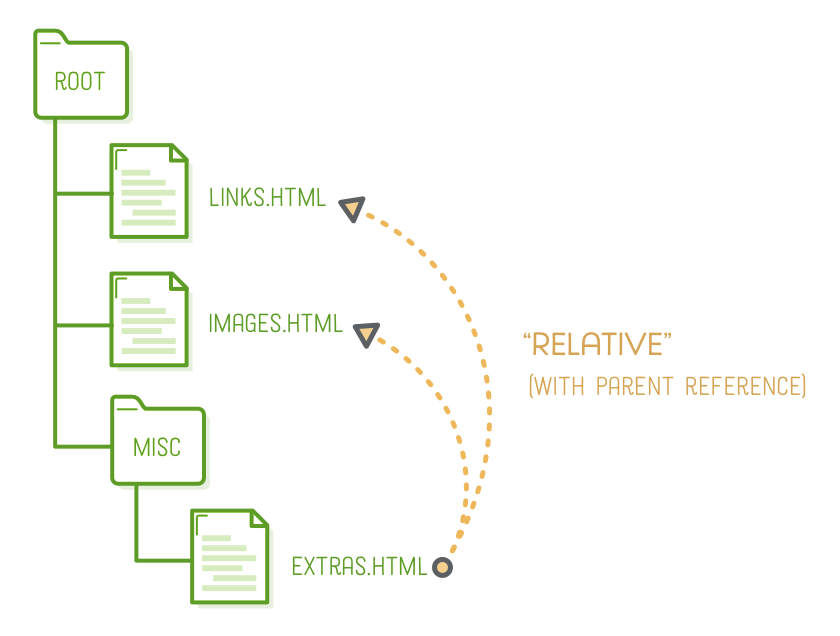 Example Relative URLs