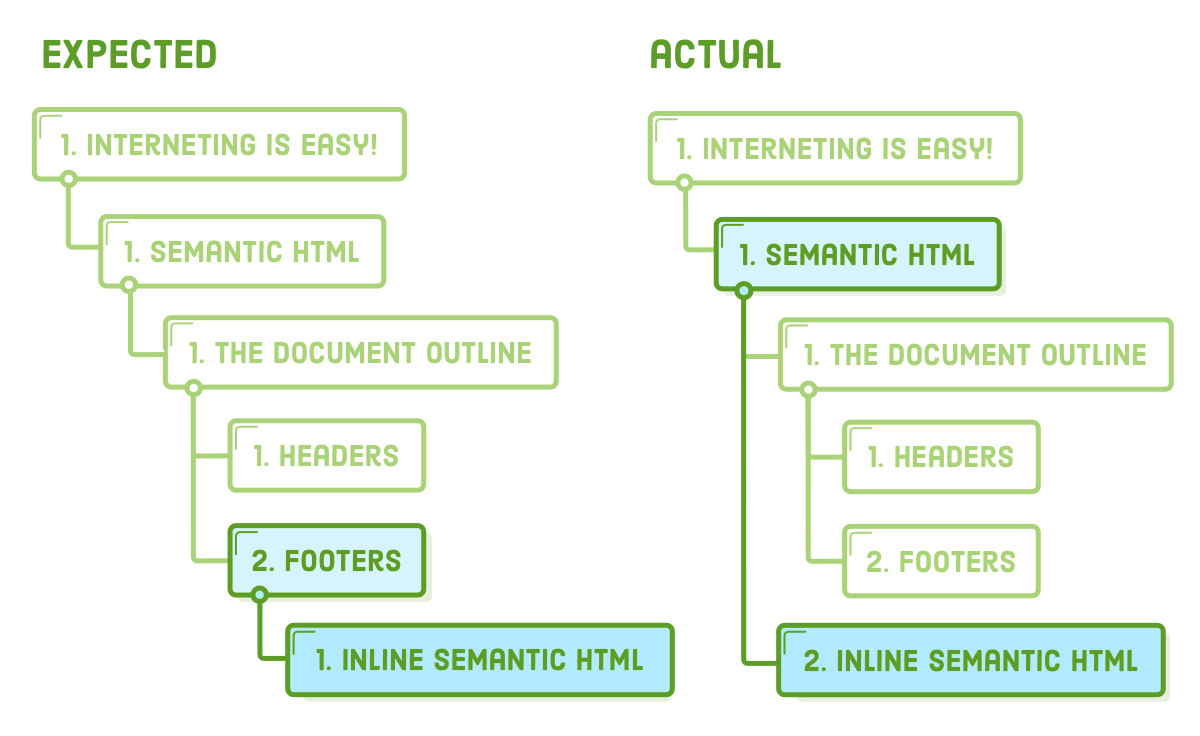 sections and document outline