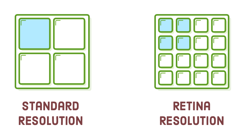 standard vs retina resolution