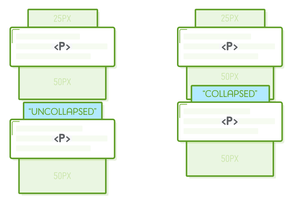 Vertical Margin Collapse
