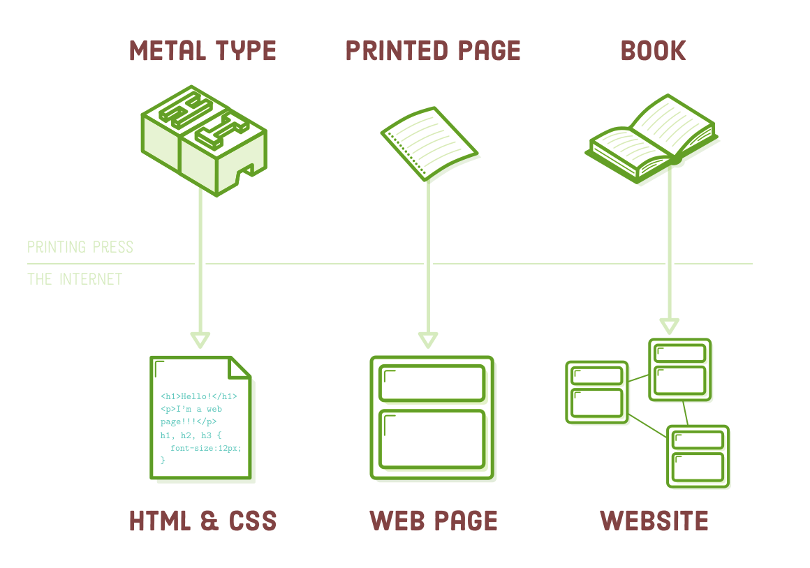 Publishing on the Web