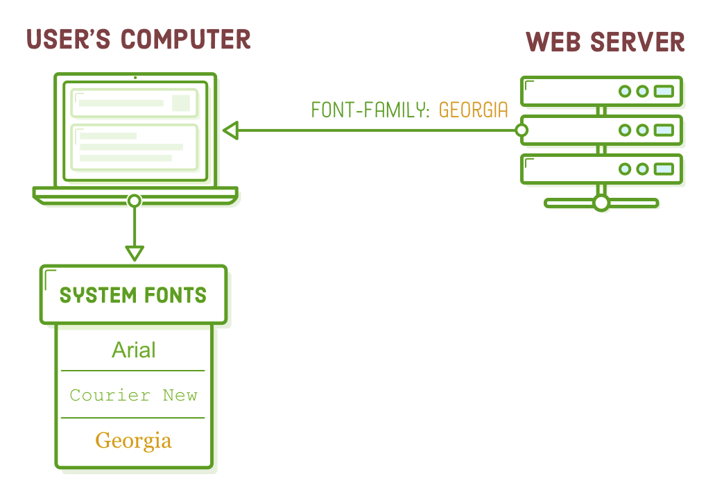 web safe fonts