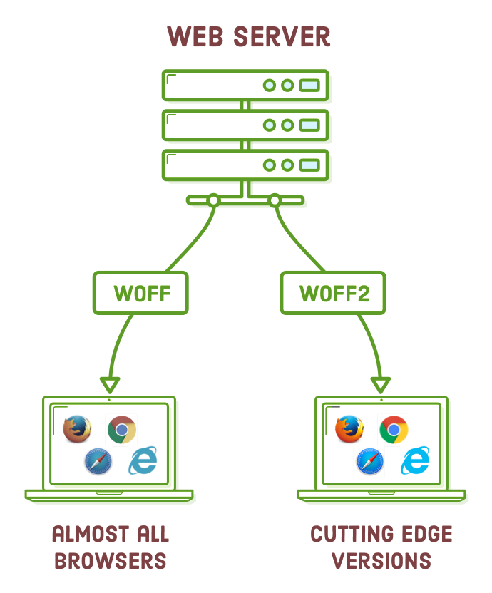 woff and woff2 fonts